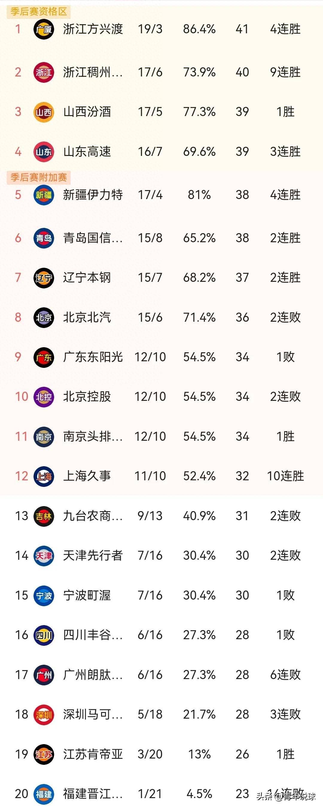 广东男篮主场力克新疆蝉联CBA积分榜榜首的简单介绍 广东男篮主场力克新疆蝉联CBA积分榜榜首的简单介绍