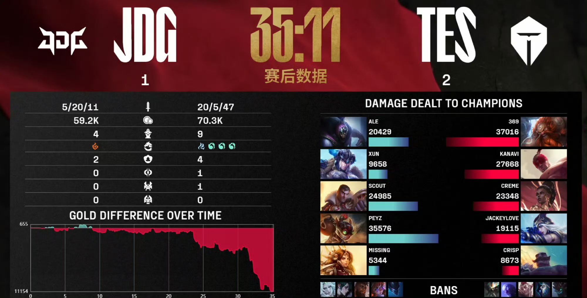 开云官网-DK险胜WBG,Crisp打出惊人五杀成都决赛之夜2:0(伦敦)