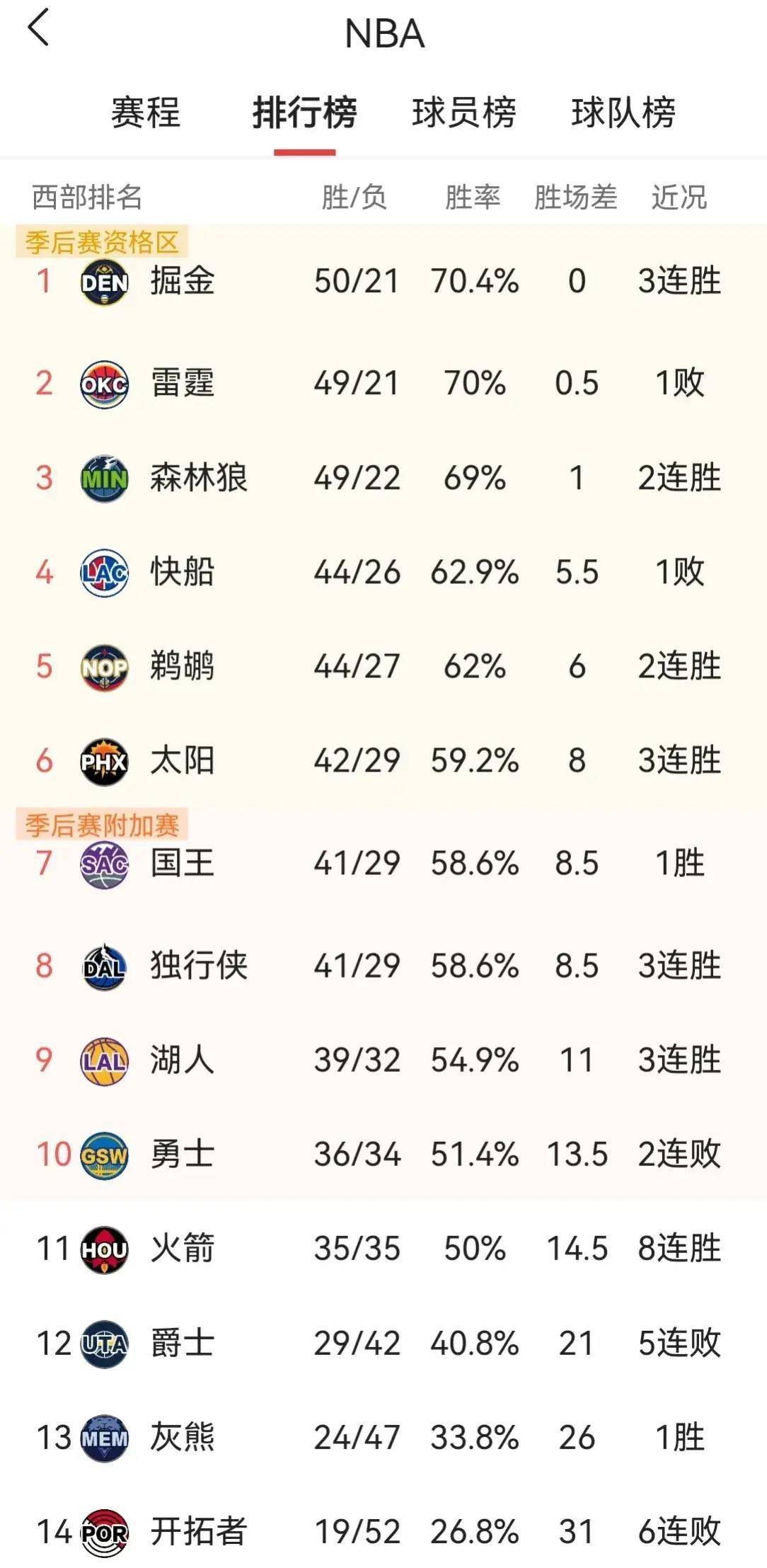 快船惨败湖人继续排名前列 快船惨败湖人继续排名前列